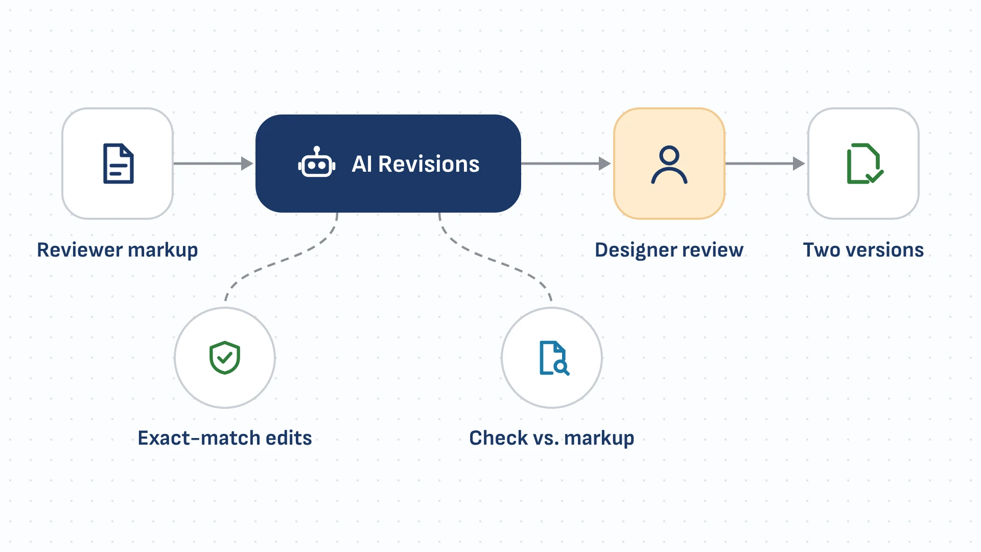 Node diagram: reviewer markup, AI revisions with exact-match edits and a check against the markup, designer review, two versions.
