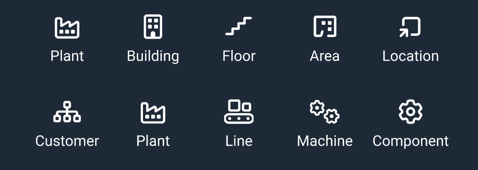 Two rows of white line icons on navy. Physical hierarchy: Plant, Building, Floor, Area, Location. Entity hierarchy: Customer, Plant, Line, Machine, Component.