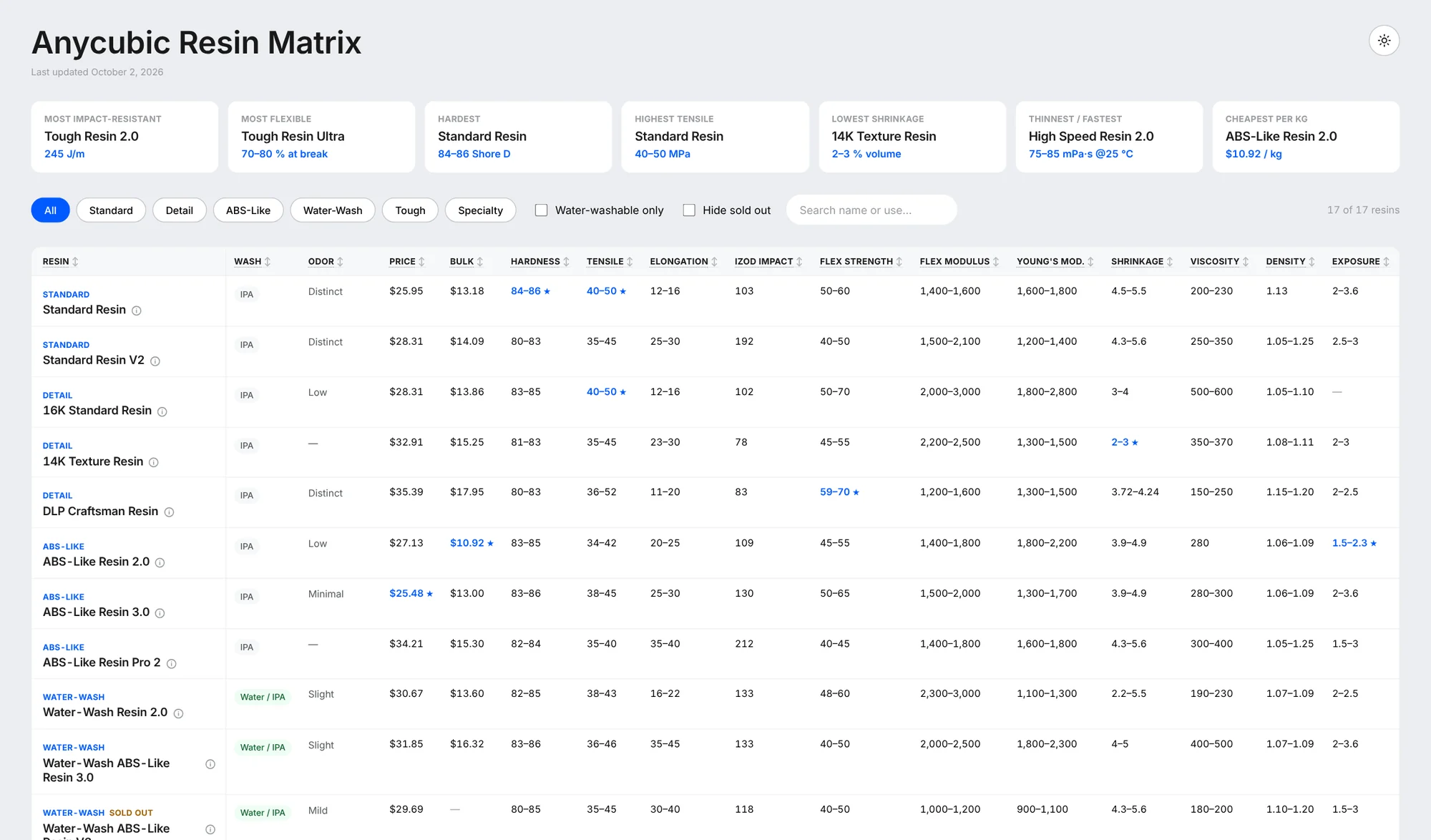 The Resin Matrix on a desktop: leader cards for impact, flexibility, hardness, tensile strength, shrinkage, viscosity and price, family filter pills, then a table with one resin per row and sixteen property columns.
